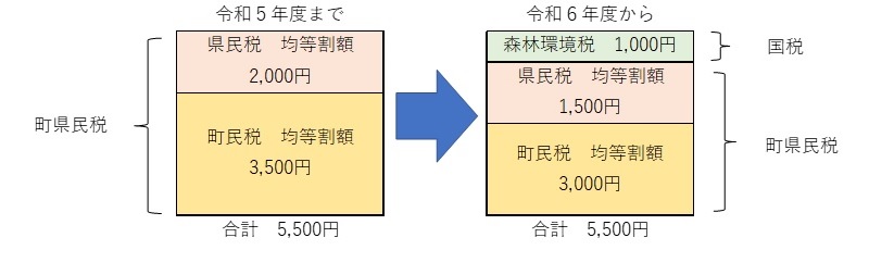 森林環境税