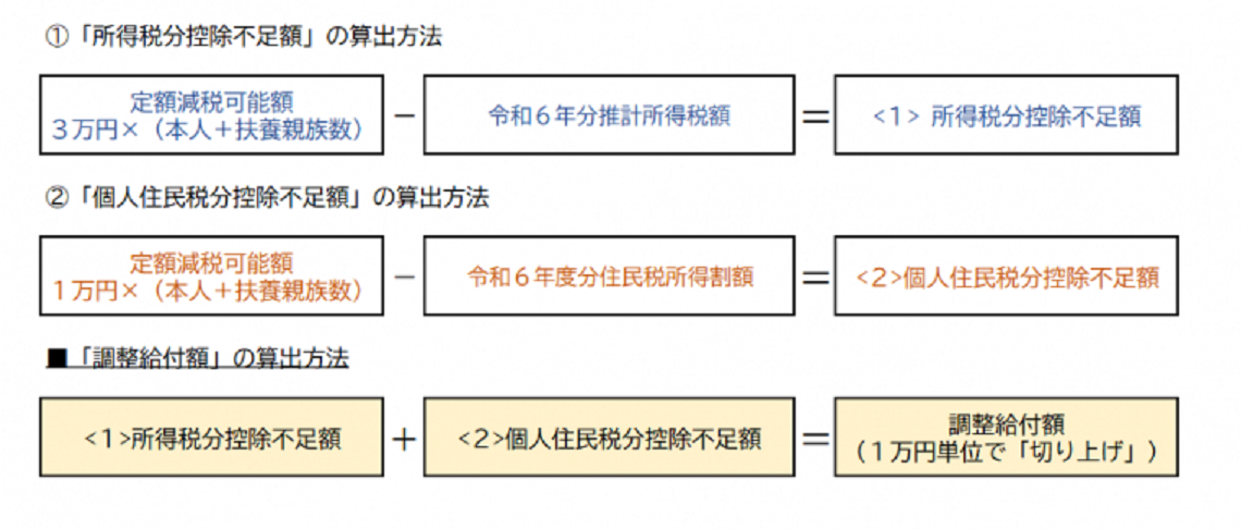 調整給付額