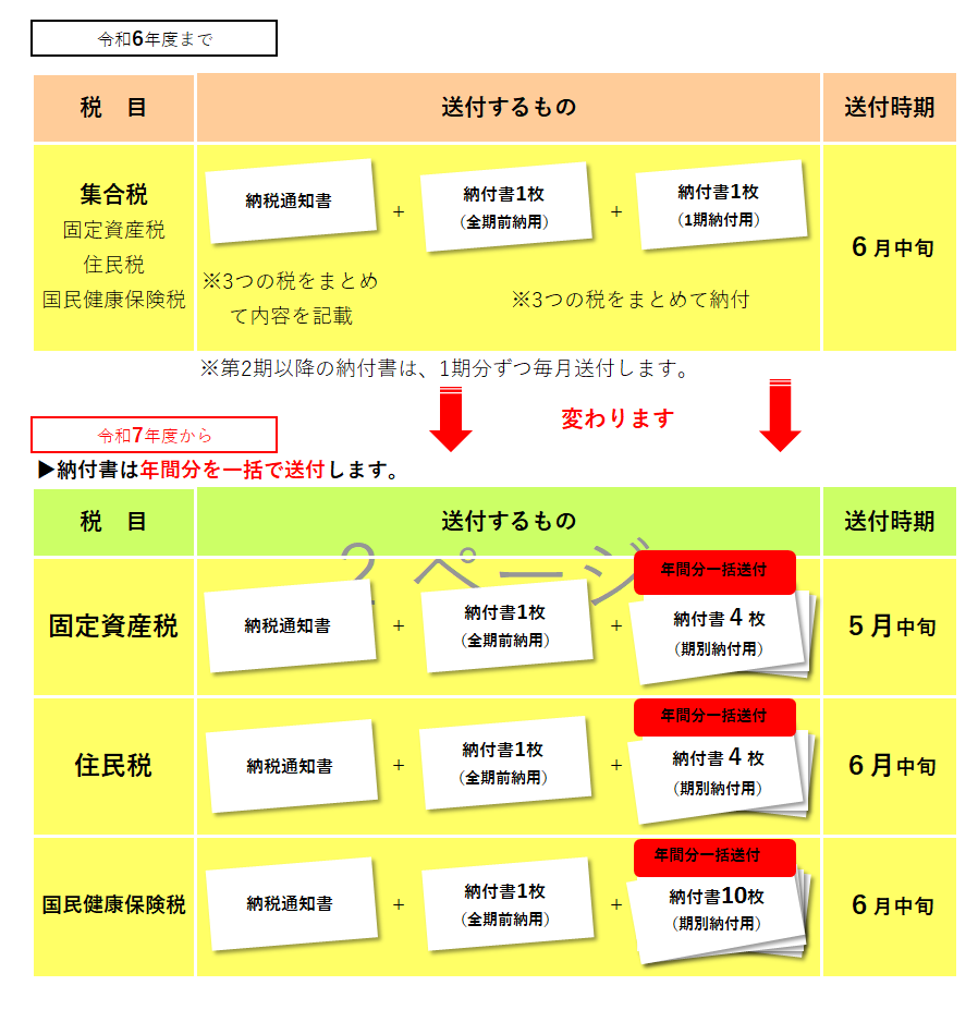 納税通知書と納付書