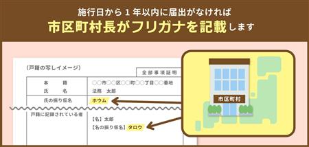 振り仮名の届出がなければ市区町村長が振り仮名を記録します