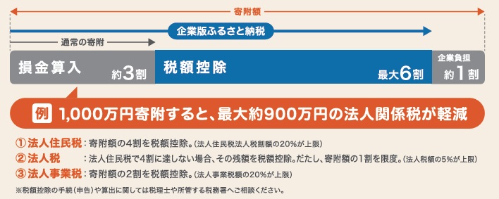 企業版ふるさと納税