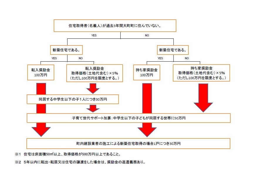 フローチャート