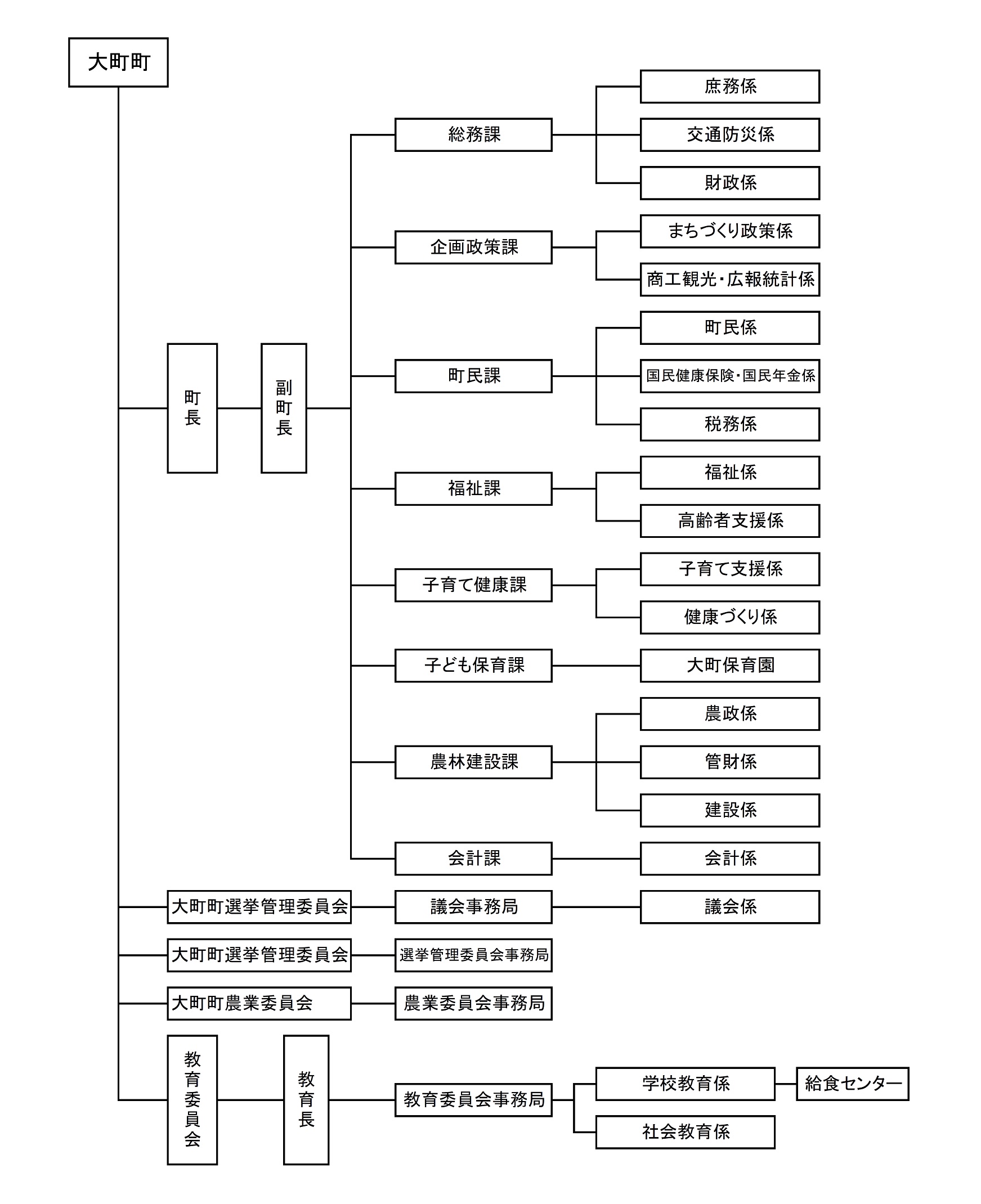 組織機構図